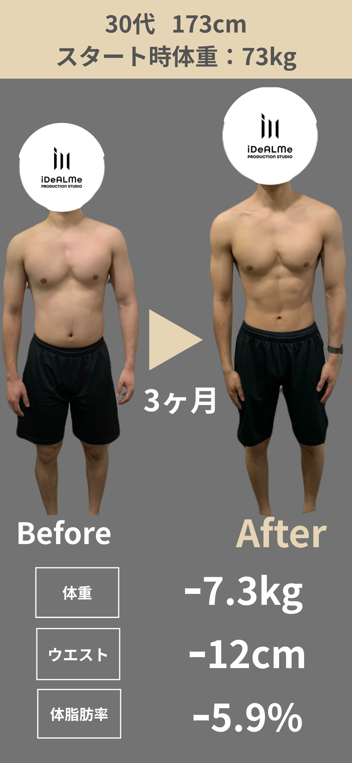 30代男性・デスクワーク 3ヶ月で体重−7.3kg・ウエスト−12cm・体脂肪率−5.9%のビフォーアフター